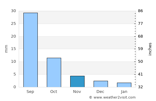 Dzegstey average rain in November