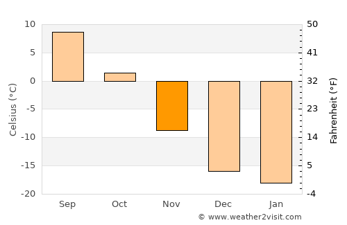 Dzegstey average temperature in November