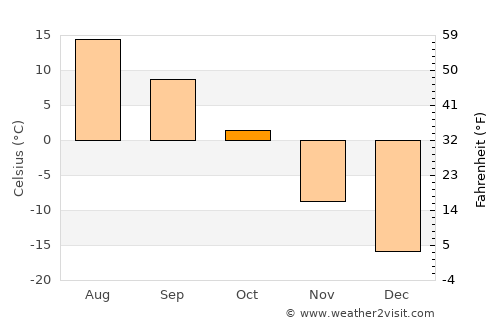 Dzegstey average temperature in October