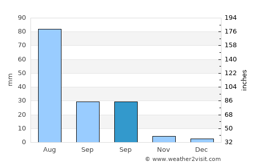 Dzegstey average rain in September