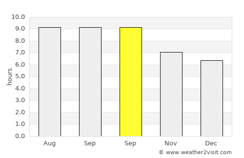 Dzegstey average rain in September