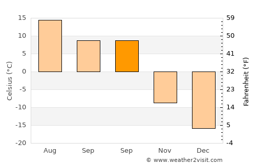Dzegstey average temperature in September
