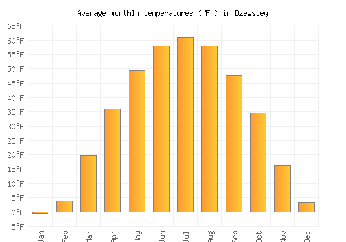 Dzegstey average temperature chart (Fahrenheit)