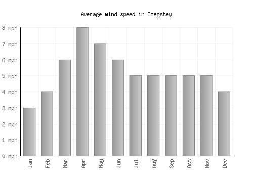 Dzegstey average winspeed by month (mph)
