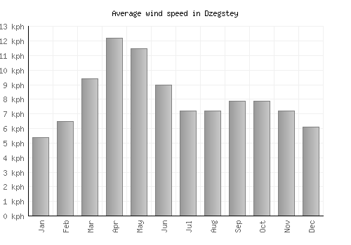 Dzegstey average winspeed by month (km/h)