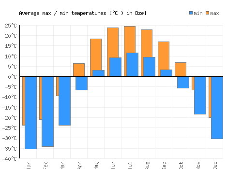 Dzel average minimum / maximum temperatures (Celsius)