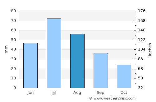 Dzel average rain in August