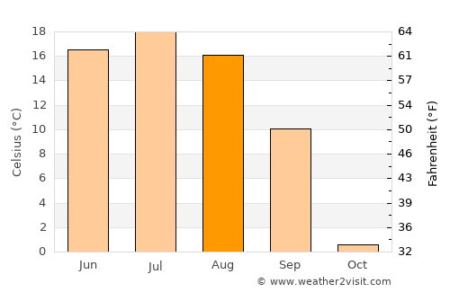 Dzel average temperature in August