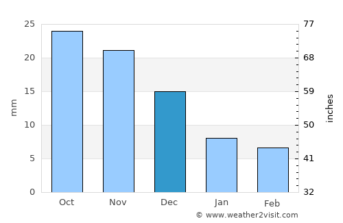 Dzel average rain in December