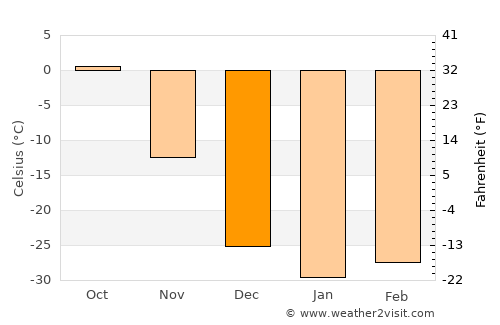 Dzel average temperature in December