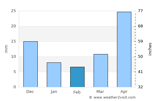 Dzel average rain in February