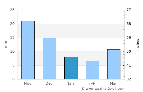 Dzel average rain in January