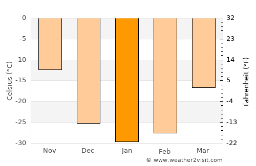 Dzel average temperature in January