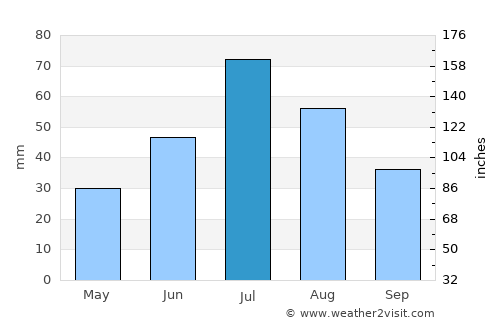 Dzel average rain in July