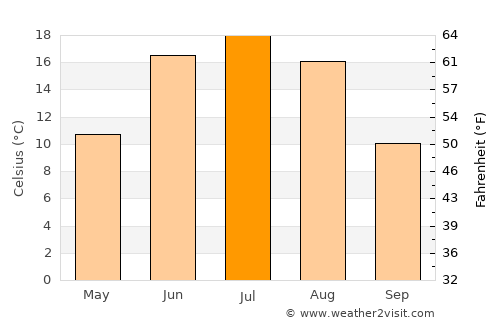Dzel average temperature in July