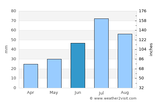 Dzel average rain in June