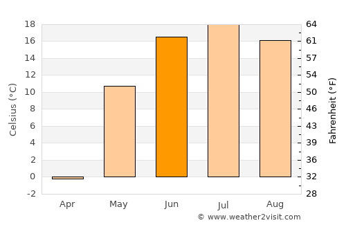 Dzel average temperature in June