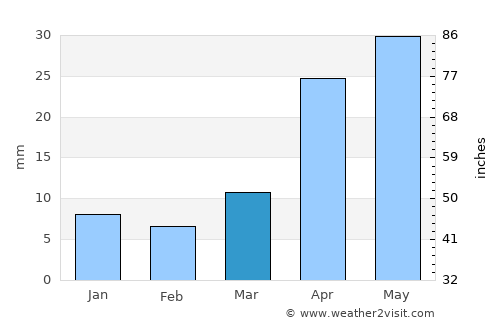 Dzel average rain in March