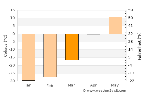 Dzel average temperature in March