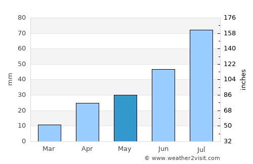 Dzel average rain in May