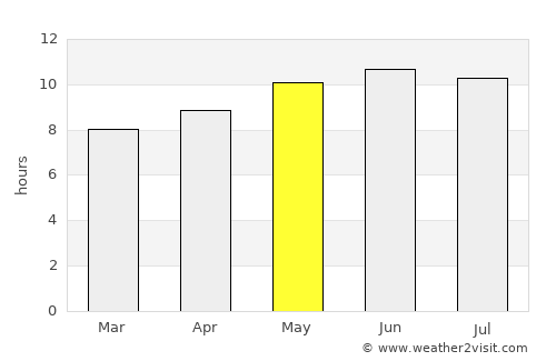 Dzel average rain in May