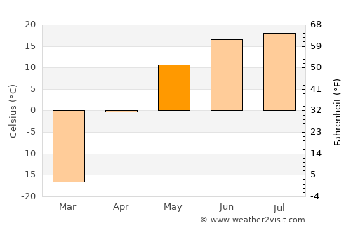 Dzel average temperature in May
