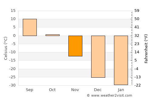 Dzel average temperature in November