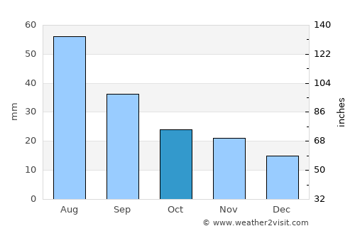 Dzel average rain in October