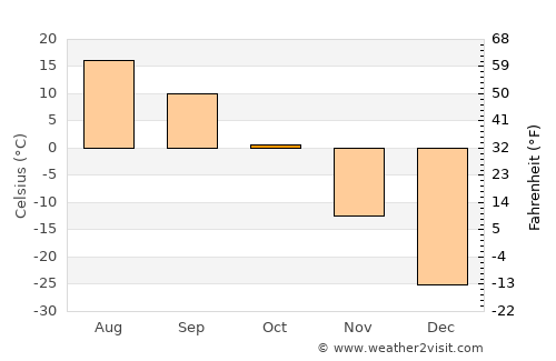 Dzel average temperature in October
