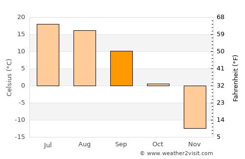 Dzel average temperature in September