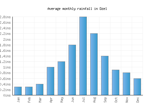 Dzel monthly rainfall chart (inches)