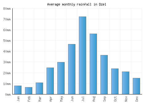 Dzel monthly rainfall chart (mm)