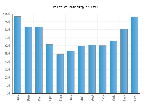 Dzel relative humidity averages
