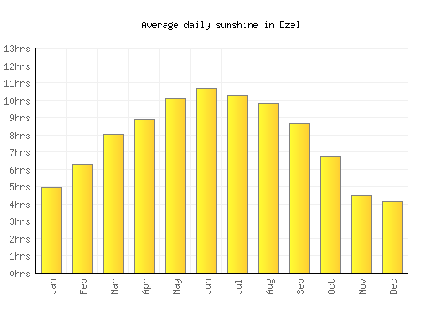 Dzel average daily sunshine chart