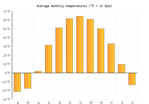 Dzel average temperature chart (Fahrenheit)