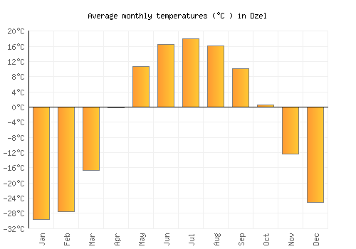 Dzel average temperature chart (Celsius)