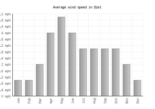 Dzel average winspeed by month (mph)