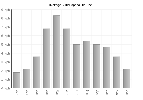 Dzel average winspeed by month (km/h)