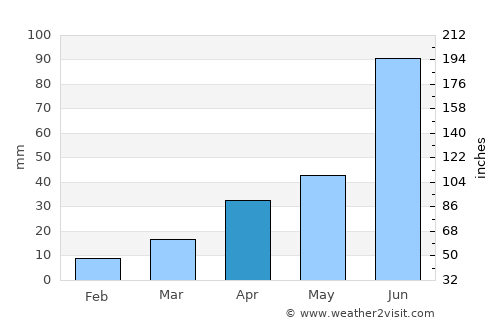 Dzelter average rain in April