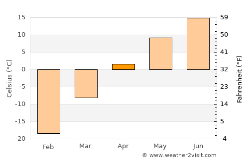 Dzelter average temperature in April