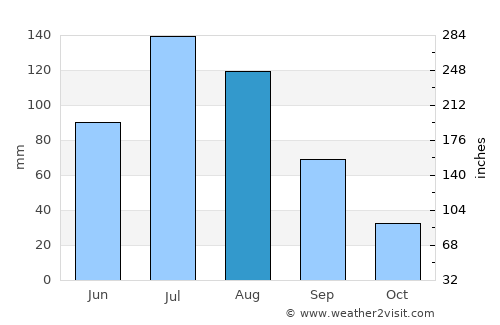 Dzelter average rain in August