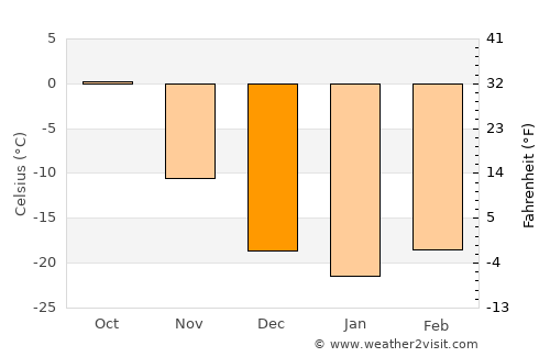 Dzelter average temperature in December