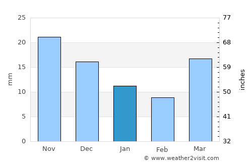 Dzelter average rain in January