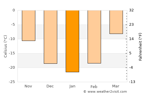 Dzelter average temperature in January