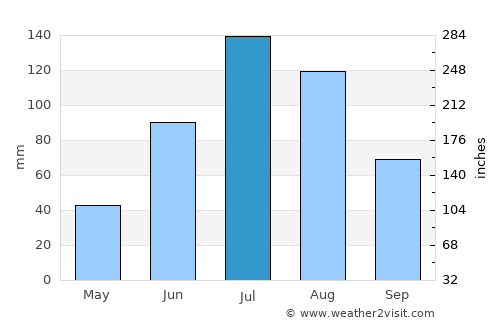 Dzelter average rain in July