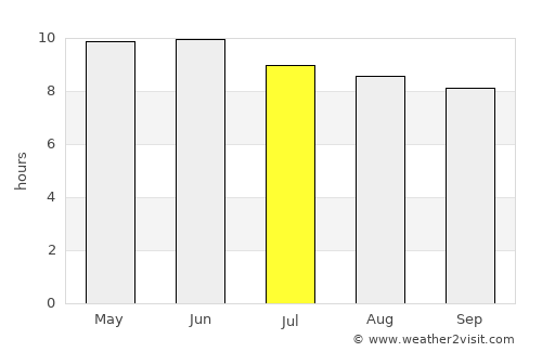 Dzelter average rain in July