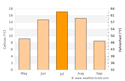 Dzelter average temperature in July