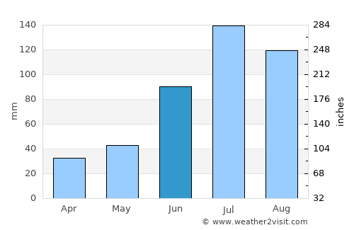 Dzelter average rain in June