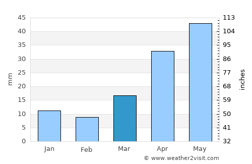 Dzelter average rain in March