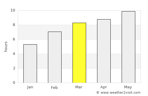 Dzelter average rain in March